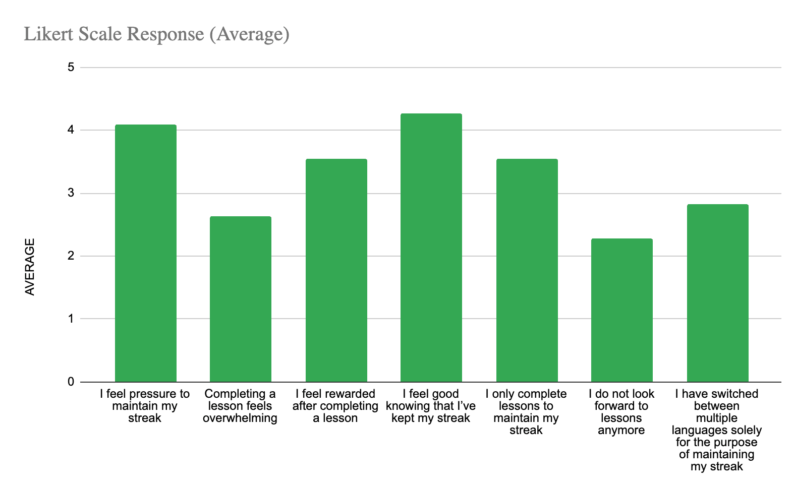 Average Likert-Scale Responses